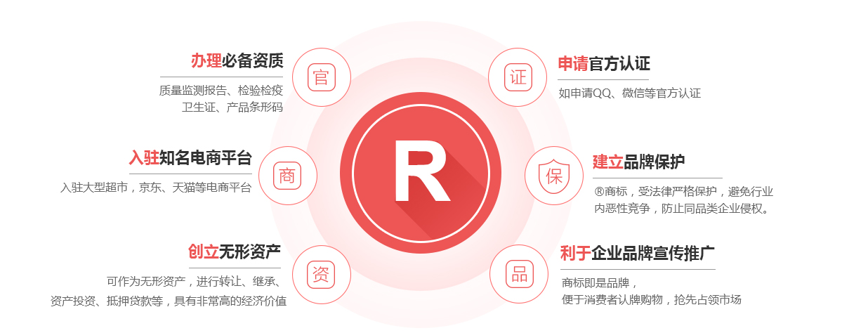 万荣商标注册的作用